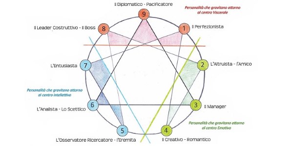 enneagramma