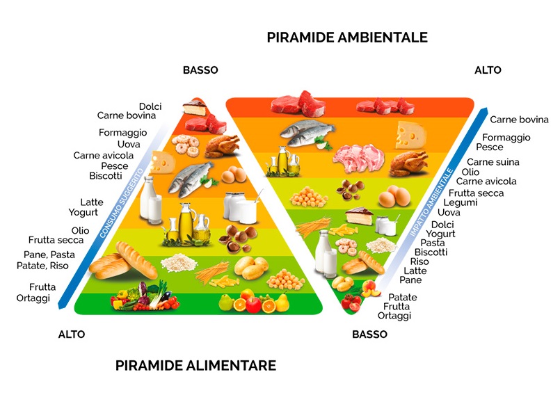 doppia piramide alimentare1 - Fonte: https://www.barillacfn.com/it/divulgazione/doppia_piramide